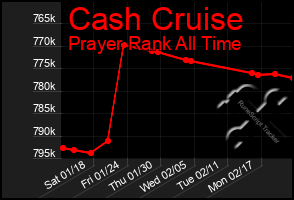 Total Graph of Cash Cruise