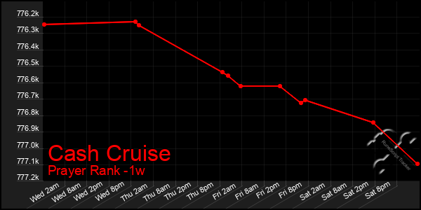 Last 7 Days Graph of Cash Cruise