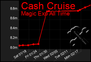 Total Graph of Cash Cruise