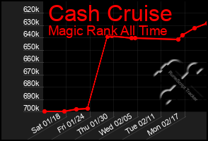 Total Graph of Cash Cruise