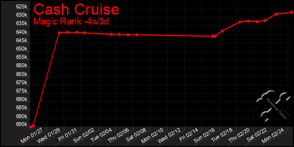 Last 31 Days Graph of Cash Cruise