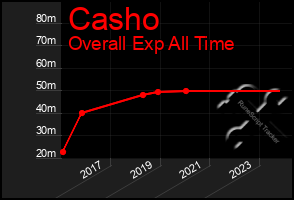 Total Graph of Casho