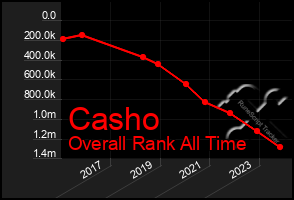 Total Graph of Casho