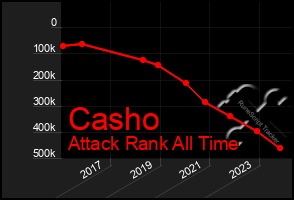 Total Graph of Casho