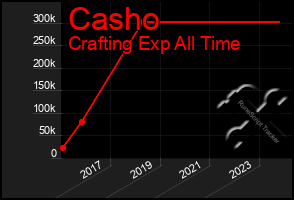 Total Graph of Casho