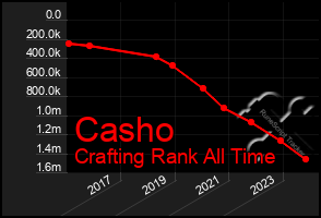 Total Graph of Casho