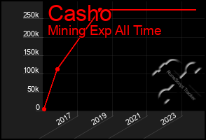 Total Graph of Casho