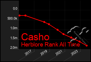 Total Graph of Casho