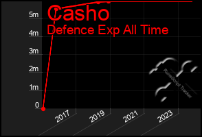 Total Graph of Casho