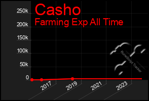 Total Graph of Casho