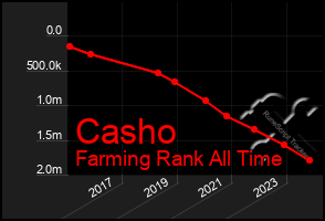 Total Graph of Casho