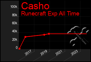 Total Graph of Casho