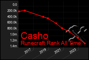 Total Graph of Casho