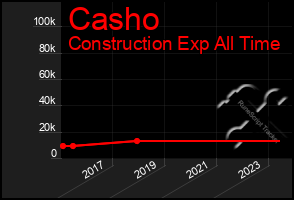 Total Graph of Casho