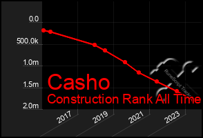 Total Graph of Casho