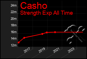 Total Graph of Casho