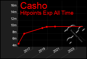 Total Graph of Casho