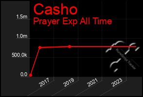 Total Graph of Casho