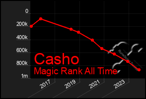 Total Graph of Casho