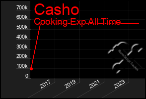 Total Graph of Casho