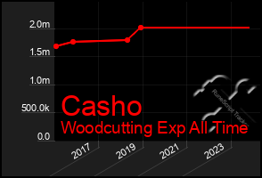 Total Graph of Casho