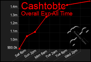 Total Graph of Cashtobtc