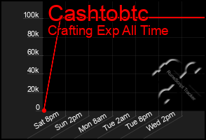 Total Graph of Cashtobtc