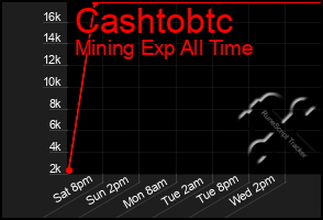 Total Graph of Cashtobtc