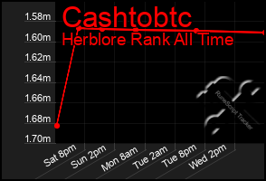 Total Graph of Cashtobtc