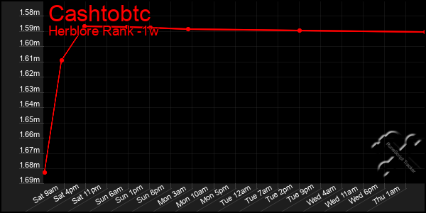 Last 7 Days Graph of Cashtobtc