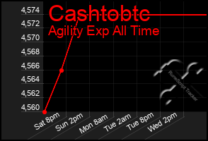 Total Graph of Cashtobtc