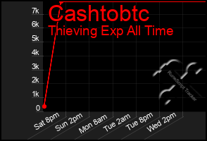 Total Graph of Cashtobtc
