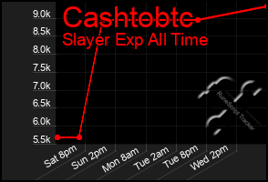 Total Graph of Cashtobtc