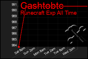 Total Graph of Cashtobtc