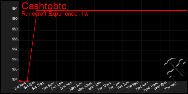 Last 7 Days Graph of Cashtobtc