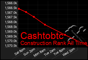 Total Graph of Cashtobtc