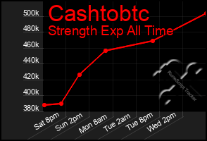 Total Graph of Cashtobtc