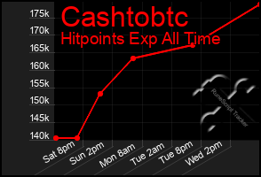 Total Graph of Cashtobtc