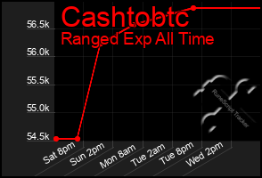 Total Graph of Cashtobtc