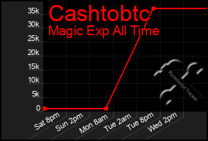 Total Graph of Cashtobtc