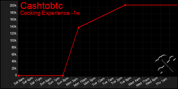Last 7 Days Graph of Cashtobtc