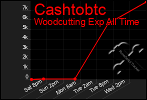 Total Graph of Cashtobtc