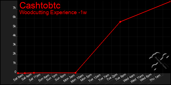 Last 7 Days Graph of Cashtobtc