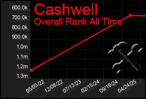 Total Graph of Cashwell