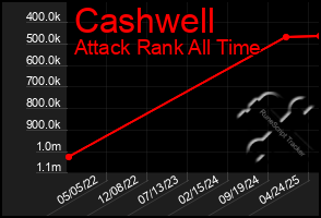 Total Graph of Cashwell