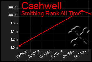 Total Graph of Cashwell