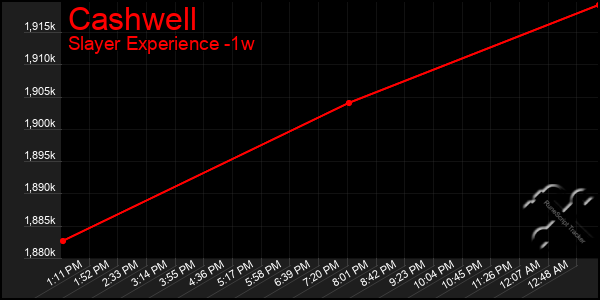 Last 7 Days Graph of Cashwell