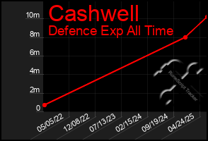 Total Graph of Cashwell