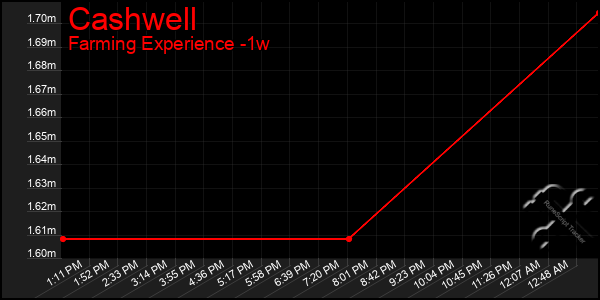 Last 7 Days Graph of Cashwell