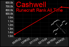 Total Graph of Cashwell